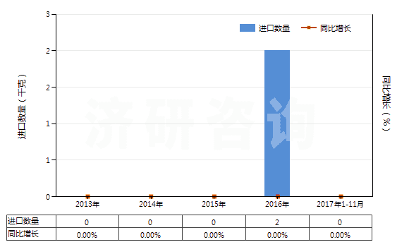 2013-2017年11月中國氯化鋱(HS28469021)進口量及增速統(tǒng)計 2013-2017年11月中國氯化鋱(HS28469021)進口量及增速統(tǒng)計